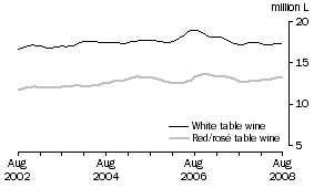 Graph: Total White and Red and Ros Table wine, Trend