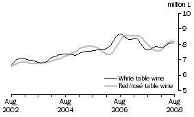 Graph: Table wine, Glass container less than 2 litres, Trend