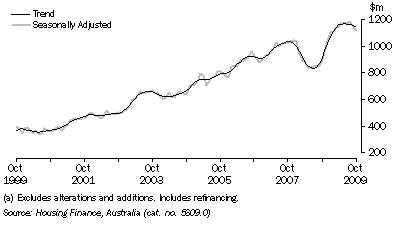 Graph: HOUSING FINANCE COMMITMENTS (OWNER OCCUPATION) (a), South Australia