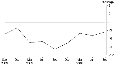 Graph: Percentage Change In Total Assets, from previous quarter