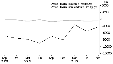 Graph: NET ACQUISITION OF MORTGAGES DURING QUARTER