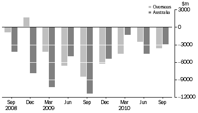 Graph: CHANGE IN LEVEL OF ASSET BACKED SECURITIES, from previous quarter