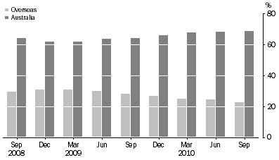 Graph: ASSET BACKED SECURITIES, (percentage of total liabilities)