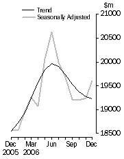 Graph: Value of dwelling commitments, Total dwellings