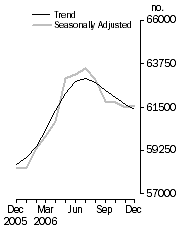 Graph: Number of dwelling commitments, Owner occupied housing