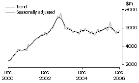 Graph: Investment Housing - Total