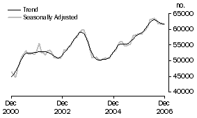 Graph: Number of Owner Occupied Dwellings Financed