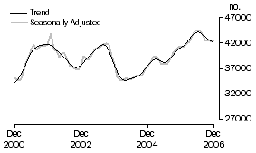 Graph: Number of owner occupied dwellings financed excluding refinancing