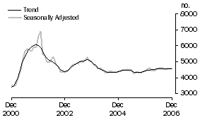 Graph: Construction of dwellings