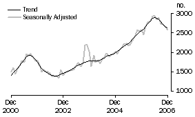 Graph: Purchase of new dwellings