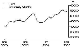 Graph: Purchase of established dwellings including refinancing