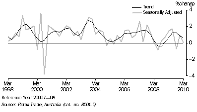 Graph: Retail Trade, (from Table 3.2) Chain volume measures—Percentage change from previous qtr