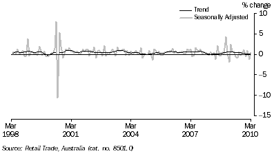 Graph: Retail Turnover, (from Table 3.3) Percentage change from previous month