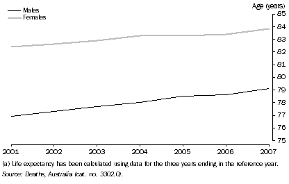 LIFE EXPECTANCY AT BIRTH, By sex(a), NSW