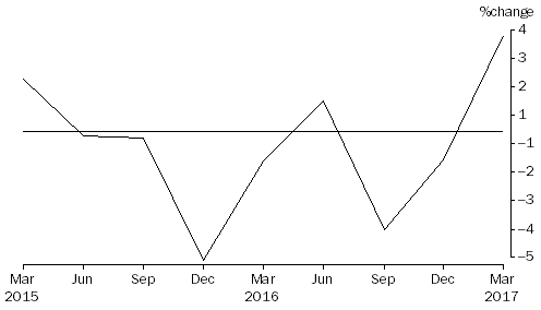 Graph: Percentage Change In Total Assets, from previous quarter