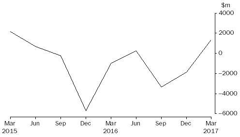 Graph: NET ACQUISITION OF MORTGAGES DURING QUARTER