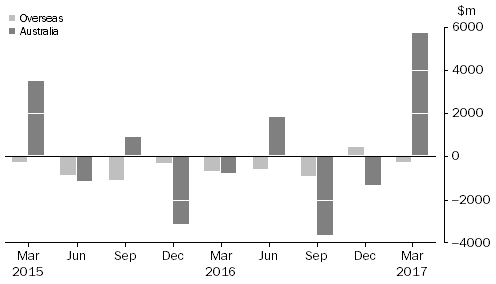 Graph: CHANGE IN LEVEL OF ASSET BACKED SECURITIES, from previous quarter