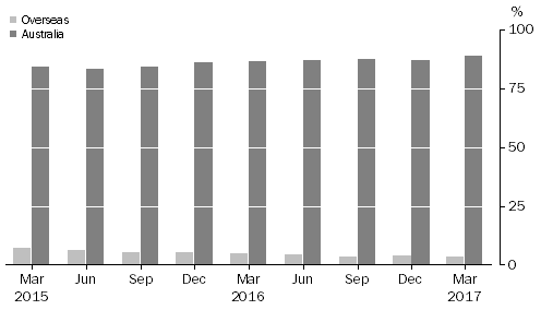 Graph: ASSET BACKED SECURITIES, (percentage of total liabilities)