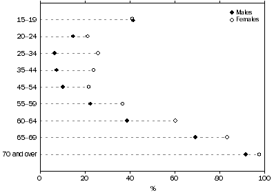 Graph: PERSONS NOT IN THE LABOUR FORCE, Proportion of the civilian population—Age group (years)—By sex