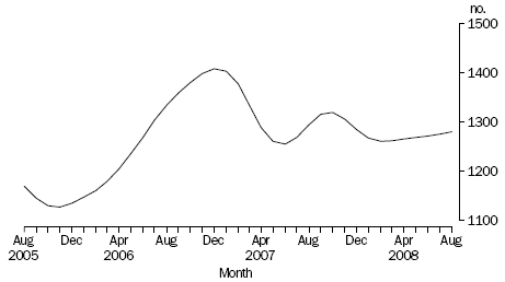 TOTAL LIVESTOCK SLAUGHTERING, Victoria: Trend