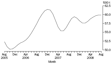 TOTAL MEAT PRODUCTION, Victoria: Trend