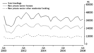 Graph: Dwelling unit commencements, original