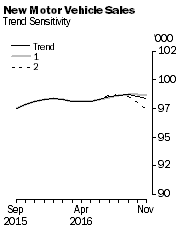 Graph: New Motor Vehicle Sales - Trend Sensitivity