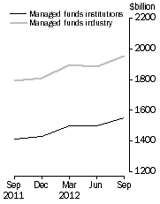 Graph: Managed Funds