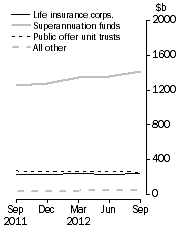 Graph: Unconsolidated Assets, by type of institution