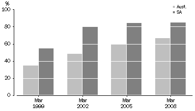 Graph: PROPORTION OF DWELLINGS WITH COOLER  IN USE