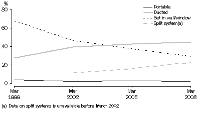 Graph: DWELLINGS WITH COOLER, Type of main cooler, South Australia