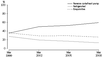 Graph: MAIN COOLER IN DWELLINGS, System of cooling, South Australia