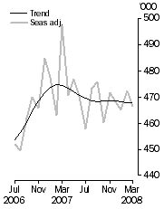 Graph: Visitor arrivals, Short-term