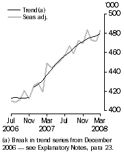 Graph: Resident departures, Short-term