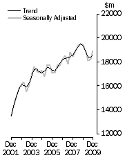 Graph: Value of work done, Chain volume measures