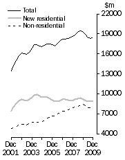 Graph: Value of work done, Chain volume measures—Trend estimates