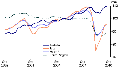 Graph: Industrial production volume index from table 10.6. 2000 = 100.0. Showing Australia, Japan, Major 7 and UK.