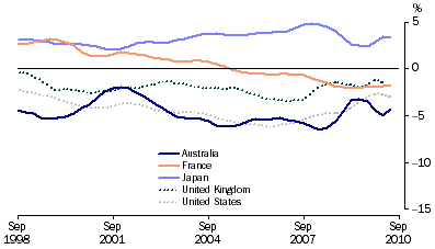 Graph: Balance of current account, proportion of GDP from table 10.2. Showing Australia, France, Japan, UK and USA.