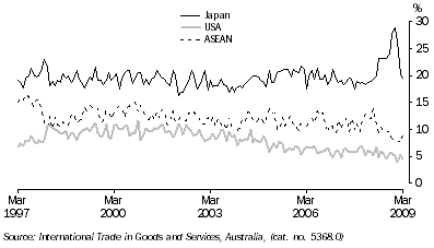 Graph: Export shares with selected countries and country groups from table 2.13. Showing Japan, USA and ASEAN.