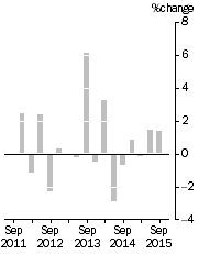 Graph: IMPORT PRICE INDEX: all groups, Quarterly % change