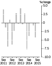 Graph: EXPORT PRICE INDEX: all groups, Quarterly % change