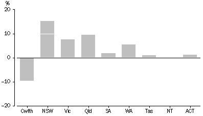 Graph: GFS NET WORTH AS A PERCENTAGE OF GDP