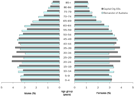 Diagram: AGE AND SEX DISTRIBUTION (%), Capital City SDs and remainder of Australia—30 June 2009