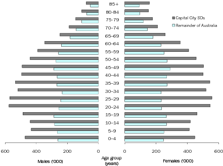 Diagram: AGE AND SEX DISTRIBUTION ('000), Capital City SDs and remainder of Australia—30 June 2009