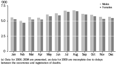 Graph: 2.13 DEATHS, Month of death—2006–2008: Preliminary(a)