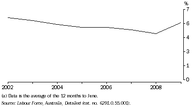 Graph: UNEMPLOYMENT RATE, NSW(a)