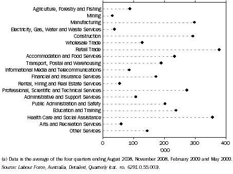 Graph: EMPLOYMENT BY INDUSTRY, NSW—2008–09(a)