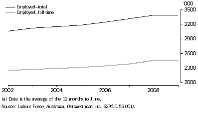 Graph: FULL-TIME AND TOTAL EMPLOYMENT, NSW(a)