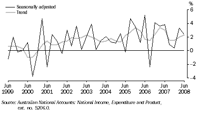 Graph: STATE FINAL DEMAND, Chain volume measures—Change from previous quarter