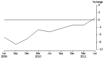 Graph: Percentage Change In Total Assets, from previous quarter